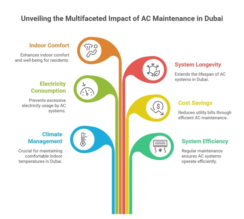 AC Maintenance Companies in Dubai