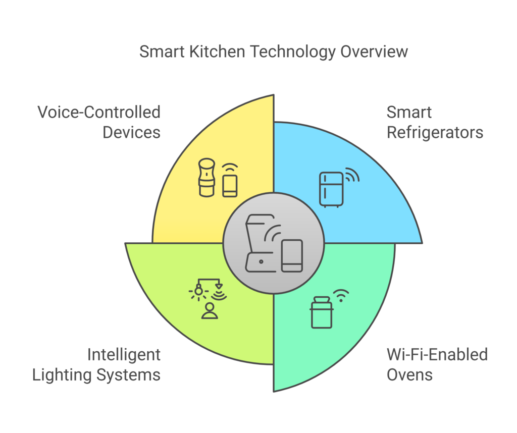 Smart Kitchens